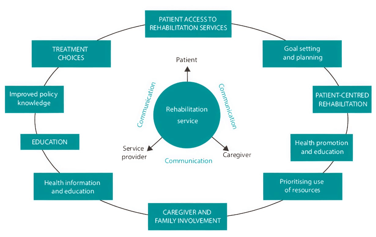 Diagnosis Process Diagram